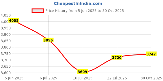 amazon.in MP3 MP4 Player Small Portable BT Music with Lossless Sound 1.8 Inch Screen for Daily Travel and Outdoor Price History Graph from 5 Jun 2025 to 30 Oct 2025