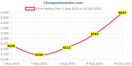 amazon.in MP3 MP4 Player, Touch Screen BT Music Player with 3.5mm Interface, HD Sound, Portable Plug and Play Player Price History Graph from 1 Aug 2025 to 30 Oct 2025