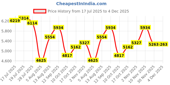 amazon.in MP3 Music Player, 1.8 inch Screen Portable HiFi MP3 Player Expandable to 512GB, with Bluetooth, FM Radio, Recorder, Photo, Black with 64GB TF Card Price History Graph from 17 Jul 2025 to 3 Dec 2025