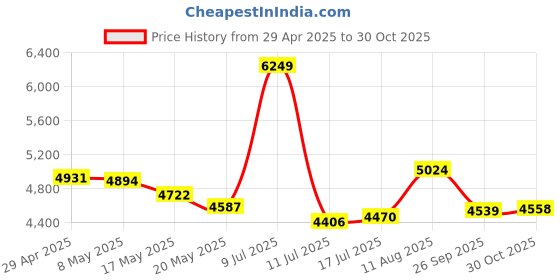amazon.in MP3 Music Player, MP3 Player, Portable MP3 Players, Slim 1.8 Inch LCD Screen, with Earphone, Supports MP3, WMA, FLAC, APE, AAC, OGG and ACELP, Supports Up to 64G(not Included) (Silver) Price History Graph from 29 Apr 2025 to 30 Oct 2025
