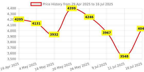 amazon.in MP3 Music Player with Lossless Sound, Portable Music Player, Large Memory Up to 64G Memory Cards, LCD Player, Long Battery Life Price History Graph from 29 Apr 2025 to 16 Jul 2025