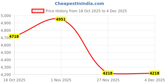 amazon.in MP3 Music Sound Chips, Voice Module, Light Sensor Control Activated,16 MB Sound Module for Crafts, Christmas, New Year Greeting Cards, Box with Speaker Lithium Battery Powered USB Cable. Price History Graph from 18 Oct 2025 to 4 Dec 2025