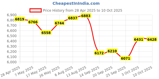 amazon.in MP3 Player, 1080P 48MP Digital Camera, 2.8in Touch Screen, MP3 Music Player Children Phone with Selfie Camera, HiFi Speaker, Shock Proof Mp3 Mp4 Players, Spotify Android Price History Graph from 28 Apr 2025 to 10 Oct 2025