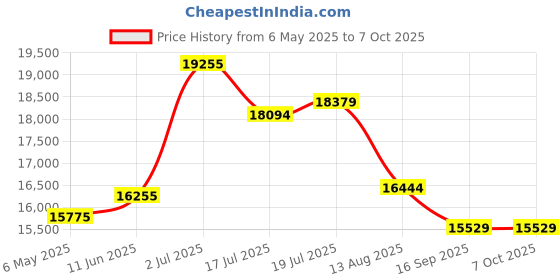 amazon.in MP3 Player 128 GB with WiFi and Bluetooth, 5 Inch HiFi Music MP4 MP3 Player with Spotify Pandora, Amazon Music, Android Music MP3 Player for Children with Audible, Speaker, up to 256 GB (Blue) Price History Graph from 6 May 2025 to 7 Oct 2025
