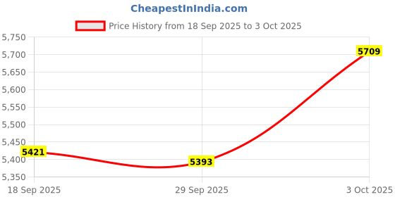 amazon.in MP3 Player 1.8 Inch Screen Bluetooth 4.2 8GB Memory 128GB Expandable Noise Reduction Lossless Portable MP4 Player with Translation Dictionary (Silver) Price History Graph from 18 Sep 2025 to 3 Oct 2025