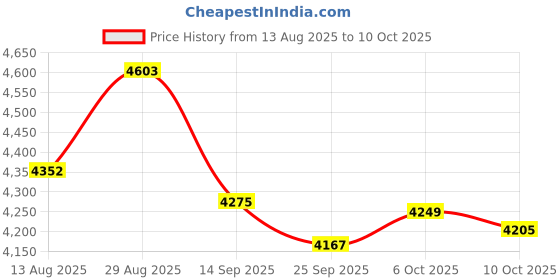amazon.in MP3 Player, 1.8 Inch TFT High Definition Screen 8GB Memory 64GB Expandable 30 Hours Playback Classic Buttons Lossless Sound Quality for Run Jogging Horseback Riding Hiking Sport Price History Graph from 13 Aug 2025 to 10 Oct 2025