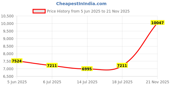 amazon.in MP3 Player, 2.7 Ink Screen Mp3 & Mp4 Music Player with Speaker, Portable HiFi Sound Quality Music Player, Electronic Book, Eye Caring Design, for Home Outdoor Travel Price History Graph from 5 Jun 2025 to 21 Nov 2025