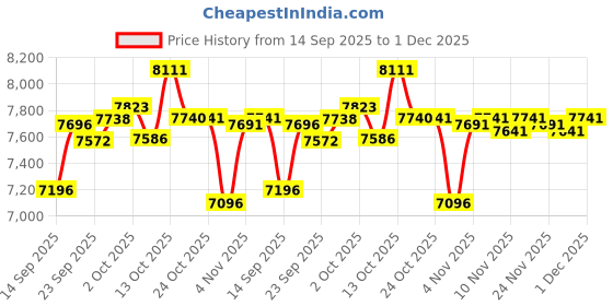 amazon.in MP3 Player 32GB MP3 Player with Bluetooth 5.0 Portable HiFi Lossless Sound MP3 Music Player and FM Radio Recorder E-Book 2.4 inch Screen Maximum Support 128GB（Blue） Price History Graph from 14 Sep 2025 to 1 Dec 2025