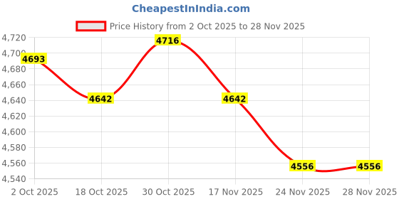 amazon.in MP3 Player 32GB with Speaker Earphones Portable Music Player for Kids Support FM Radio Voice Recorder E-Book Support up to 128GB Pink Price History Graph from 2 Oct 2025 to 24 Nov 2025
