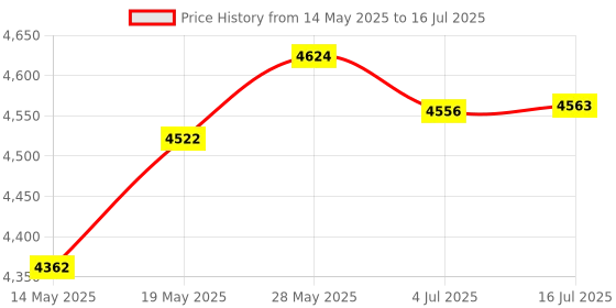 amazon.in Mp3 Player 4GB U Disk Music Player Supports Replaceable AAA Battery, Recording (Blue) Price History Graph from 14 May 2025 to 16 Jul 2025