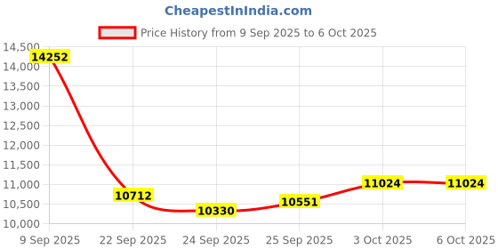 amazon.in mp3 Player, 64gb Music Player with Bluetooth Price History Graph from 9 Sep 2025 to 3 Oct 2025