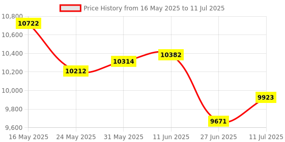 amazon.in MP3 Player 80GB Bluetooth WiFi SWOFY Music Player with Spotify Pandora Amazon Music M503Pro 4" Touch Screen Android MP4 MP3 for Kids with Libby Price History Graph from 16 May 2025 to 11 Jul 2025
