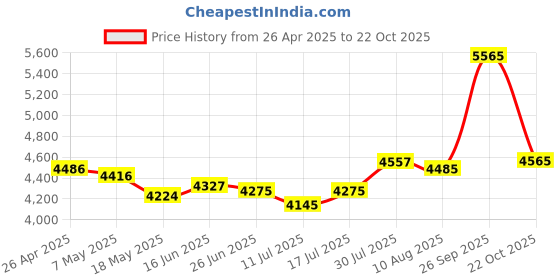 amazon.in MP3 Player 8GB Expandable Memory, Lossless Sound, Portable Music Player for OTG Support, Long Battery Life (Black) Price History Graph from 26 Apr 2025 to 22 Oct 2025