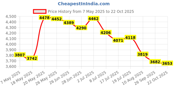 amazon.in MP3 Player, ABS Mini MP3 Music Player Built in 180mAh Battery, Portable Music Player Support Up to 64GB, for Students Running Travel (Blue) Price History Graph from 7 May 2025 to 22 Oct 2025