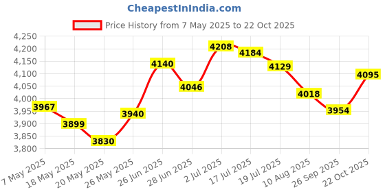 amazon.in MP3 Player, ABS Mini MP3 Music Player Built in 180mAh Battery, Portable Music Player Support Up to 64GB, for Students Running Travel (Green) Price History Graph from 7 May 2025 to 22 Oct 2025