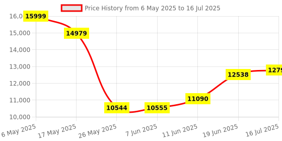 amazon.in MP3 Player Bluetooth with Spotify, ZAQE 4.0" IPS MP3 Player with Bluetooth and WiFi, Audible,Browser(Removable),Amazon Music, MP4 Music Player Up to 1TB (Black) Price History Graph from 6 May 2025 to 16 Jul 2025