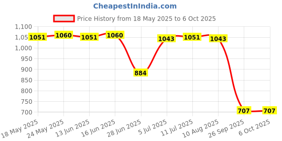 amazon.in Mp3 Player Decoding Board Module Auto Hands-Free Mp3 Player Accessories Black | Consumer Electronics | Tv, Video & Home Audio | Amplifiers & Preamps Price History Graph from 18 May 2025 to 6 Oct 2025