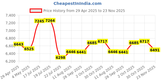 amazon.in MP3 Player for Kids, 32GB Bluetooth 5.0 Kids Mp3 Player, Child Music Player with FM Radio, Speaker, Voice Recorder, Expandable up to 128GB, Lanyard Headphone Included Price History Graph from 29 Apr 2025 to 23 Nov 2025