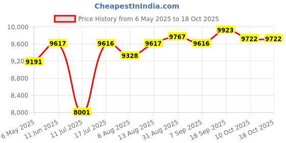 amazon.in MP3 Player for Kids, Bluetooth MP3 Player with Spotify, Parental Controls, Spotify Kids, Audible, Amazon Music, Libby, 4.0” IPS Kids MP3 Music Player Up to 512GB (Blue) Price History Graph from 6 May 2025 to 16 Oct 2025