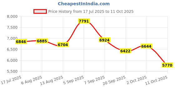 amazon.in Mp3 Player for Swimming, IPX8 MP3 Player Rechargeable Music Player with Earphone for Swimming Diving Running (8GB) Price History Graph from 17 Jul 2025 to 11 Oct 2025