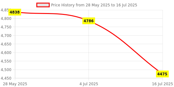 amazon.in MP3 Player, HiFi Audio Bluetooth 5.0 1.77in MP4 Player, Portable Music MP3 MP4 Player with FM Radio Recording E Book Photo. (with 8G Memory Card) Price History Graph from 28 May 2025 to 16 Jul 2025