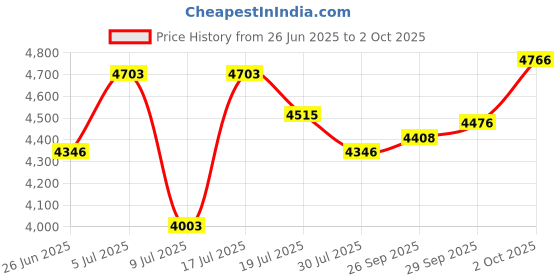 amazon.in MP3 Player, HiFi Audio Bluetooth 5.0 1.77in MP4 Player, Portable Music MP3 MP4 Player with FM Radio Recording E Book Photo. (Without Memory) Price History Graph from 26 Jun 2025 to 2 Oct 2025