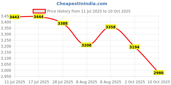 amazon.in MP3 Player, HiFi Lossless Sound Music Player, 180mAh Portable Music Player with 3.5mm Headphone Jack, Support Up to 32GB, for Sport Running (Black) Price History Graph from 11 Jul 2025 to 10 Oct 2025
