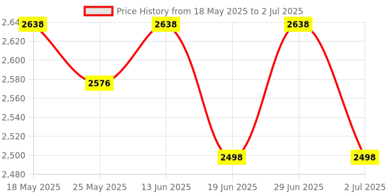 amazon.in MP3 Player, LCD Screen Display Music Player, Mini Digital BackClip Player with Earphone and USB Cable, Support up to 32GB(Silver) Price History Graph from 18 May 2025 to 2 Jul 2025