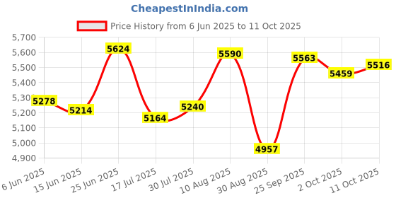 amazon.in MP3 Player / MP4 Player, 128GB Fingertip Gyroscope Multifunctional Music Player, Classic HiFi Lossless Sound MP3 for Kids Student, FM Radio, E Book Reading (with 64GB Memory Card) Price History Graph from 6 Jun 2025 to 11 Oct 2025