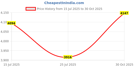 amazon.in MP3 Player MP4 Player, 1.8 Inch TFT HD Music Player with 8GB Memory Capacity, USB Port, for Exercising, Running (Black) Price History Graph from 15 Jul 2025 to 30 Oct 2025