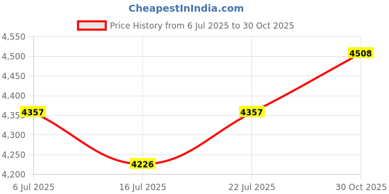 amazon.in MP3 Player / MP4 Player, 64GB 1.8 Inch Screen Portable HiFi Lossless Sound 180mAh MP3 & MP4 Players with Earphones, BT MP3 MP4 Music Player for Kids Toddler Adults Sports (Rose Price History Graph from 6 Jul 2025 to 30 Oct 2025