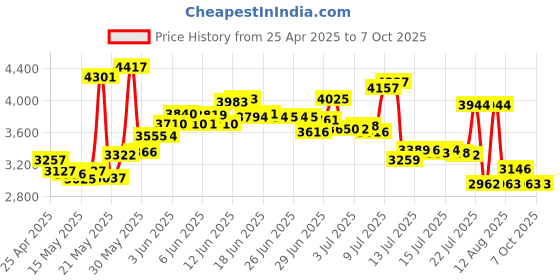 amazon.in MP3 Player / MP4 Player, Hotechs MP3 Music Player with 32GB Memory SD Card Slim Classic Digital LCD 1.82'' Screen Mini USB Port with FM Radio, Voice Record Price History Graph from 25 Apr 2025 to 6 Oct 2025