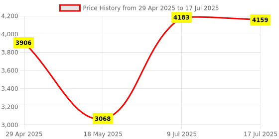 amazon.in MP3 Player MP4 Player,Portable Lossless MP3 Player Support 64G Memory Card,Mini Player for Study Work Sports Running (Blue) Price History Graph from 29 Apr 2025 to 17 Jul 2025