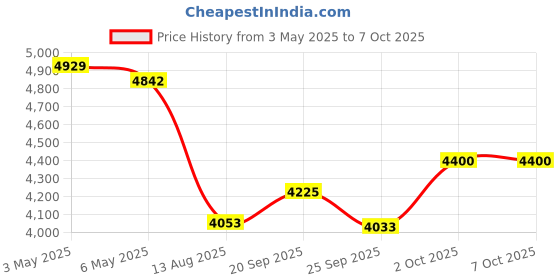 amazon.in MP3 Player, Music Player with 16GB Micro SD Card, Built-in Speaker/Photo Reading/Video/FM Radio/Voice Recorder/E-book Reader, Supports up to 128GB (Dark Blue) Price History Graph from 3 May 2025 to 6 Oct 2025