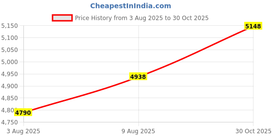 amazon.in MP3 Player, Music Player with 16GB Micro SD Card, Built-in Speaker/Photo/Video Playback/FM Radio/Voice Recorder/E-Book Reader, Support up to 128GB Price History Graph from 3 Aug 2025 to 30 Oct 2025