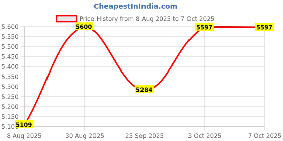 amazon.in MP3 Player, Music Player with 16GB Micro SD Card, Built-in Speaker/Photo/Video Play/FM Radio/Voice Recorder/E-Book Reader, Support up to 128GB Price History Graph from 8 Aug 2025 to 7 Oct 2025