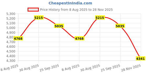 amazon.in MP3 Player, Music Player with 16GB Micro SD Card, Speaker/Photo/Video Playback/FM Radio/Voice Recorder/E-Book Player, Support up to 128GB Price History Graph from 8 Aug 2025 to 28 Nov 2025