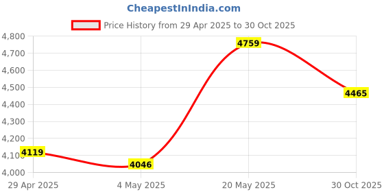 amazon.in MP3 Player, Music Player with 1.8 Inch LCD Screen, Bluetooth MP4 Player, Built-in Video Playback/FM Radio/Voice Recorder/E-Book Reader, Time D Price History Graph from 29 Apr 2025 to 30 Oct 2025