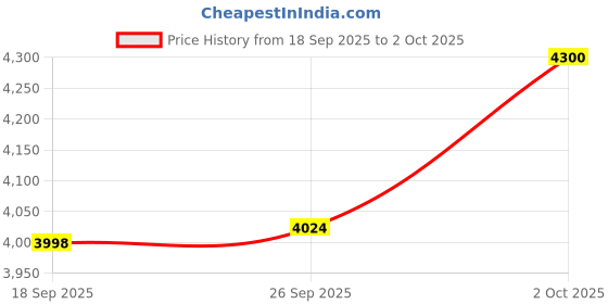 amazon.in MP3 Player, Music Player with 1.8 Inch LCD Screen, Mini USB Port, Slim Classic Digital Voice Recorder with FM Radio, Sound without Speaker Loss (Blue) Price History Graph from 18 Sep 2025 to 2 Oct 2025