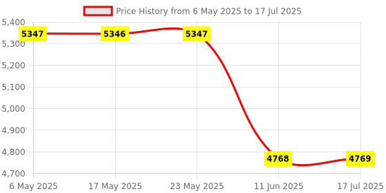amazon.in MP3 player, music player with a 16GB memory card, portable digital music player, video/voice recording, FM radio, e-book reader, photo viewer, Price History Graph from 6 May 2025 to 17 Jul 2025