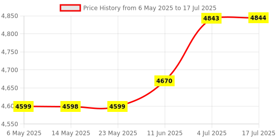 amazon.in xidehuy MP3 player, music player with a 16GB memory card, portable digital music player, video/voice recording, FM radio, e-book reader, photo viewer, xidehuy Price History Graph from 6 May 2025 to 17 Jul 2025