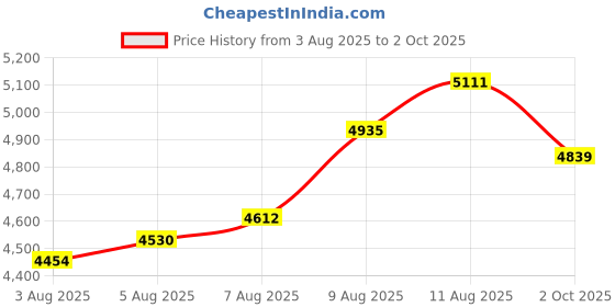 amazon.in MP3 Player, Portable Digital Lossless Music MP3 Player, Portable Slim 1.8 Inch LCD Screen MP3 Music Player for Sports Running, Supports 64G (Blue) Price History Graph from 3 Aug 2025 to 2 Oct 2025