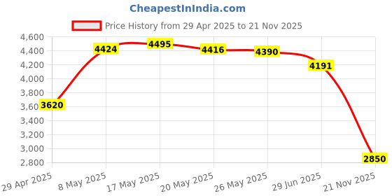 amazon.in Mp3 Player, Portable Digital Music Media Player Mini?MP3 Back?Clip Player with Earphone and USB Cable(black) Price History Graph from 29 Apr 2025 to 21 Nov 2025