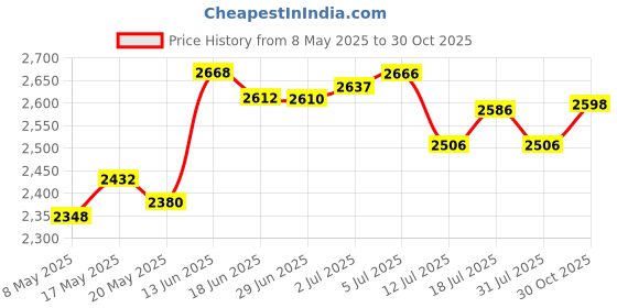 amazon.in MP3 Player Portable, HiFi Lossless Sound MP3 Music Player, Support Up to 64GB Memory Card Suitable for Running, Business, Travel (a) Price History Graph from 8 May 2025 to 30 Oct 2025