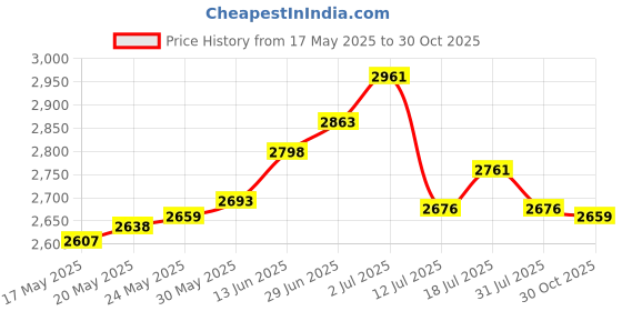 amazon.in ashata MP3 Player Portable, HiFi Lossless Sound MP3 Music Player, Support Up to 64GB Memory Card Suitable for Running, Business, Travel (b) ashata Price History Graph from 17 May 2025 to 30 Oct 2025