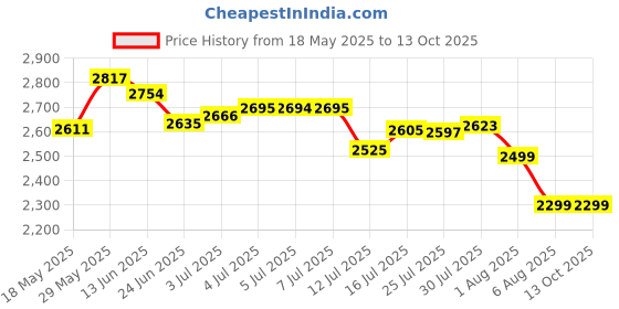 amazon.in MP3 Player, Portable Lossless Sound MP3 Music Player Support Up to 64GB Mini Music Player for Students Running Travel (Blue) Price History Graph from 18 May 2025 to 13 Oct 2025