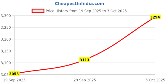 amazon.in MP3 Player, Portable Lossless Sound MP3 Music Player Support Up to 64GB Mini Music Player for Students Running Travel (Green) Price History Graph from 19 Sep 2025 to 3 Oct 2025