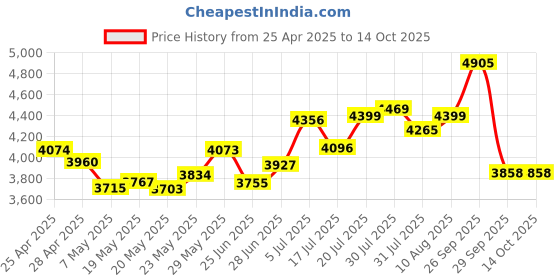 amazon.in MP3 Player, Portable Lossless Sound Player with Earphone 1.8 Inch LCD Screen, Supports up to 64GB (Blue) Price History Graph from 25 Apr 2025 to 13 Oct 2025