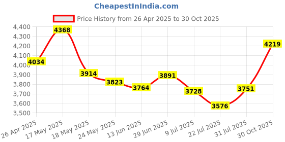 amazon.in MP3 Player, Portable Lossless Sound Slim MP3 Music Player with Earphone, 1.8 Inch LCD Screen Digital Music Player, （Memory Card Not Included） (Green) Price History Graph from 26 Apr 2025 to 30 Oct 2025