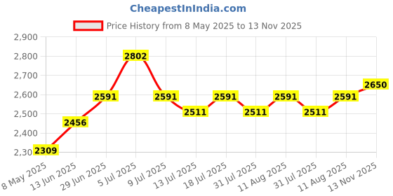 amazon.in MP3 Player, Portable Music Player for Students, Lossless Sound Compact Mini MP3 Player, Supports up to 64GB Memory Card, for Running Cycling Studying(Pink) Price History Graph from 8 May 2025 to 13 Nov 2025